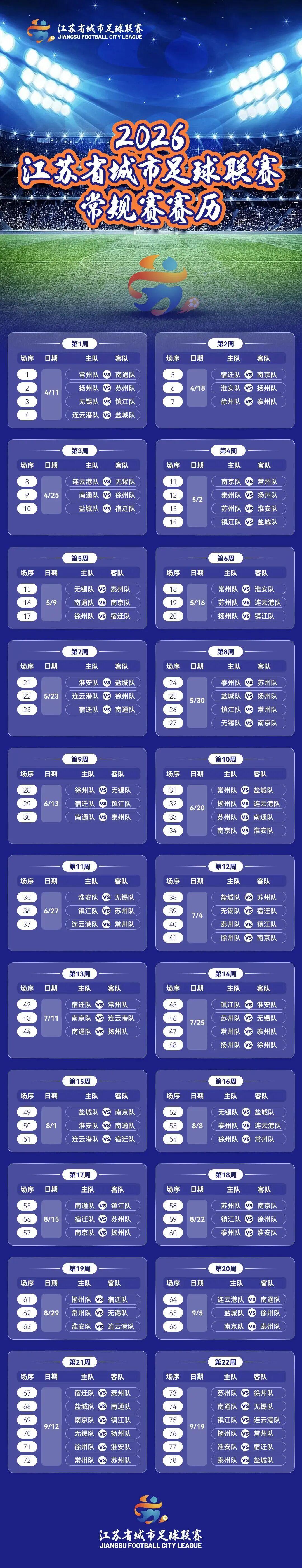 2026苏超赛程公布：4月11日打响！常规赛6个月 首轮常州PK南通